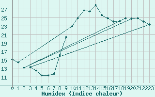 Courbe de l'humidex pour Melun (77)