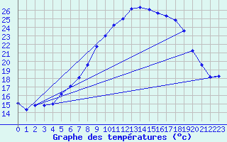 Courbe de tempratures pour Manston (UK)
