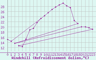 Courbe du refroidissement olien pour Deutschlandsberg