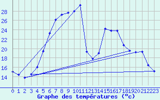 Courbe de tempratures pour Tirgoviste
