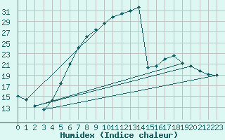 Courbe de l'humidex pour Soltau