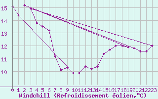 Courbe du refroidissement olien pour Herserange (54)