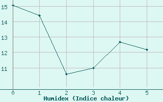 Courbe de l'humidex pour Kuhmo Kalliojoki