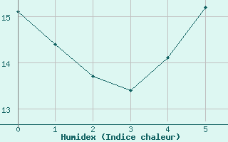 Courbe de l'humidex pour Lichtenhain-Mittelndorf