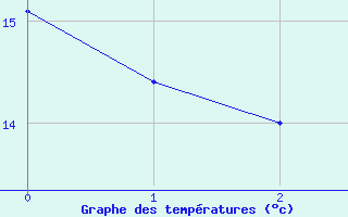 Courbe de tempratures pour Rocheserviere (85)