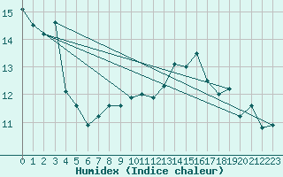 Courbe de l'humidex pour Luzern