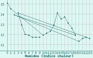 Courbe de l'humidex pour Ouessant (29)