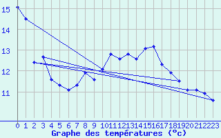 Courbe de tempratures pour Sartne (2A)