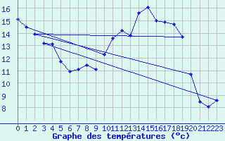 Courbe de tempratures pour Mazinghem (62)