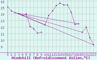 Courbe du refroidissement olien pour Lanvoc (29)