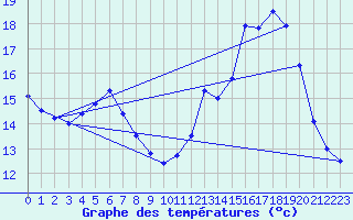 Courbe de tempratures pour Pgomas (06)