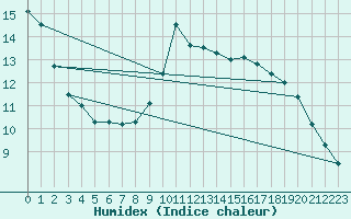 Courbe de l'humidex pour Trawscoed