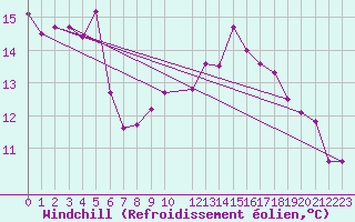 Courbe du refroidissement olien pour Koksijde (Be)