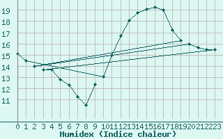 Courbe de l'humidex pour L'Huisserie (53)