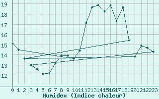 Courbe de l'humidex pour Bussy (60)