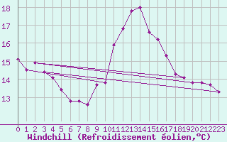 Courbe du refroidissement olien pour Millau (12)