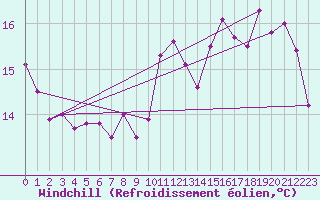Courbe du refroidissement olien pour Fontaine-les-Vervins (02)