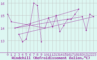 Courbe du refroidissement olien pour Mumbles