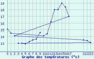 Courbe de tempratures pour Shoream (UK)