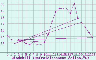 Courbe du refroidissement olien pour Gurande (44)