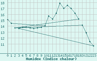 Courbe de l'humidex pour Deauville (14)