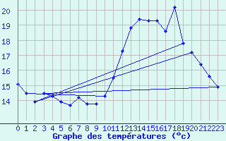 Courbe de tempratures pour Gurande (44)