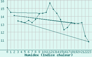 Courbe de l'humidex pour Cuprija