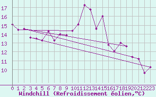 Courbe du refroidissement olien pour Kempten