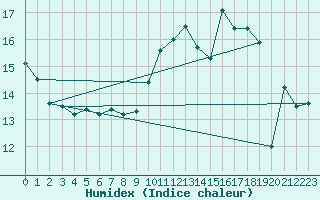 Courbe de l'humidex pour Cap de la Hve (76)