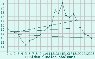 Courbe de l'humidex pour Moca-Croce (2A)