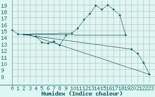 Courbe de l'humidex pour Paray-le-Monial - St-Yan (71)