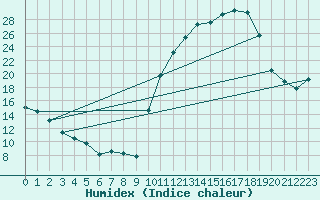 Courbe de l'humidex pour La Chapelle-Montreuil (86)