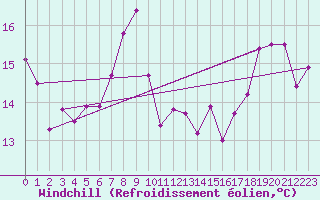 Courbe du refroidissement olien pour Crosby
