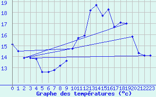 Courbe de tempratures pour Muret (31)