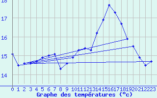 Courbe de tempratures pour Le Havre - Octeville (76)