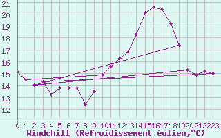 Courbe du refroidissement olien pour Saint-Girons (09)