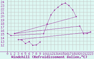 Courbe du refroidissement olien pour Montpellier (34)