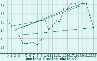 Courbe de l'humidex pour Pointe de Socoa (64)