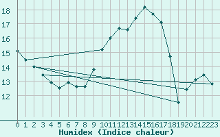 Courbe de l'humidex pour Xert / Chert (Esp)