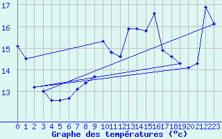 Courbe de tempratures pour Lista Fyr