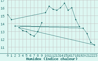 Courbe de l'humidex pour Cap de la Hve (76)