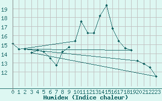 Courbe de l'humidex pour Renno (2A)