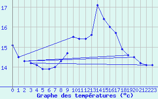 Courbe de tempratures pour Baztan, Irurita