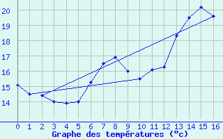 Courbe de tempratures pour Kremsmuenster