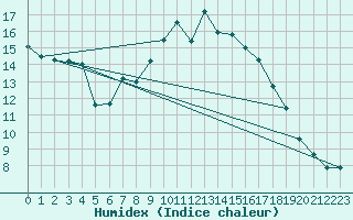 Courbe de l'humidex pour Cardinham