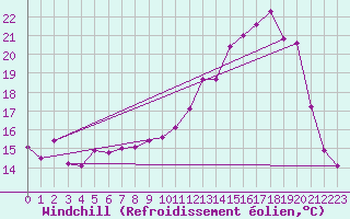 Courbe du refroidissement olien pour Cambrai / Epinoy (62)