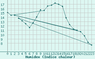 Courbe de l'humidex pour Michelstadt-Vielbrunn