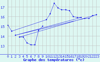 Courbe de tempratures pour Marquise (62)