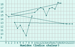 Courbe de l'humidex pour Capbreton (40)