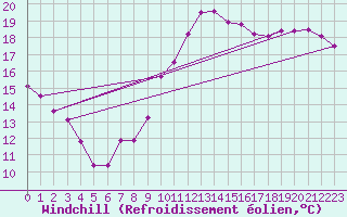 Courbe du refroidissement olien pour Marignane (13)